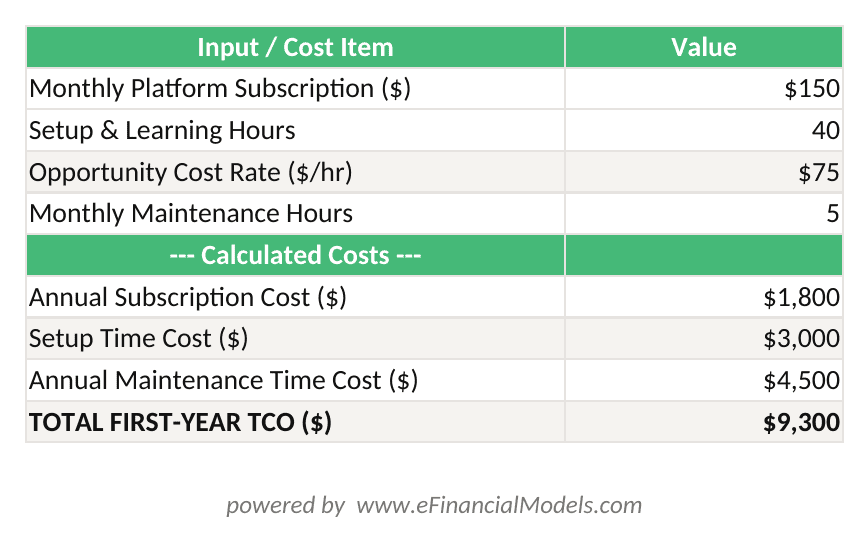 Excel worksheet calculating total first-year cost of ownership for a DIY financial modeling platform at 0 per month showing subscription cost setup time cost and maintenance cost | eFinancialModels Excel worksheet calculating total first-year cost of ownership for a DIY financial modeling platform at 0 per month, showing subscription cost, setup time cost, and maintenance cost