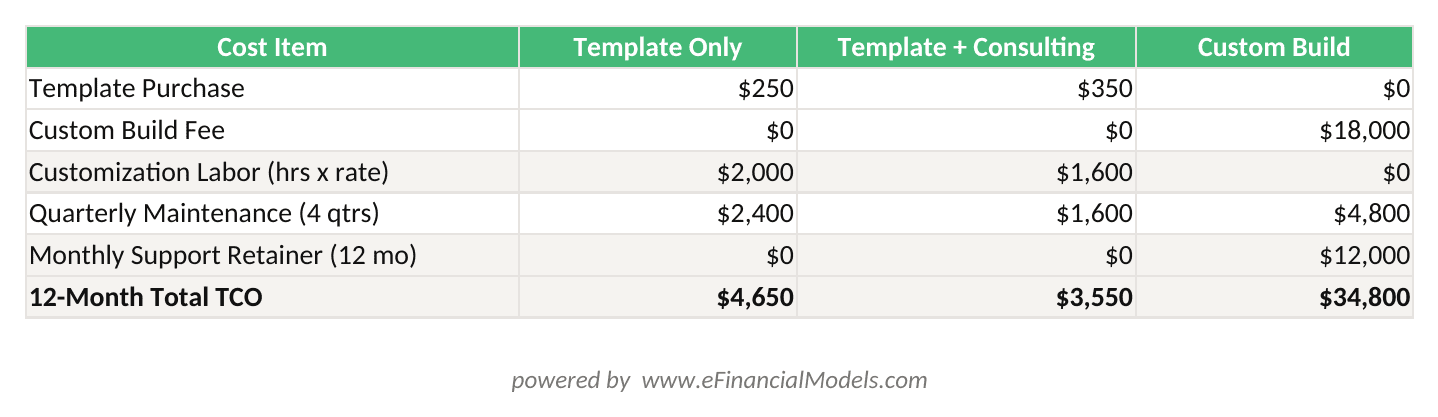 Excel worksheet comparing 12-month total cost of ownership for three financial model approaches Template Only Template plus Consulting and Custom Build with line-item cost breakdowns and totals | eFinancialModels Excel worksheet comparing 12-month total cost of ownership for three financial model approaches: Template Only, Template plus Consulting, and Custom Build, with line-item cost breakdowns and totals