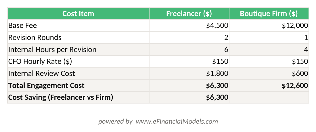 Excel worksheet comparing total engagement cost for a freelancer versus a boutique firm on a seed-stage SaaS fundraising model including hidden costs and risk-adjusted totals | eFinancialModels Excel worksheet comparing total engagement cost for a freelancer versus a boutique firm on a seed-stage SaaS fundraising model, including hidden costs and risk-adjusted totals