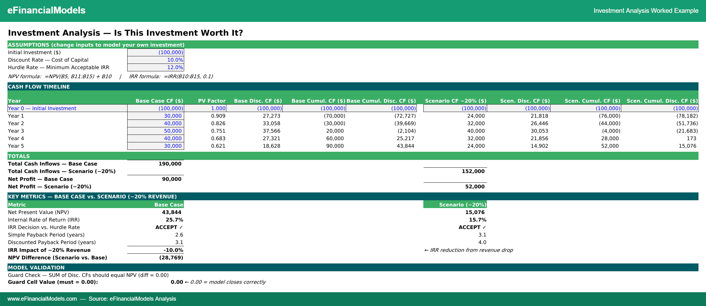 Investment analysis Excel worked example showing NPV, IRR, payback period, and 20% revenue scenario comparison for a $100k investment over 5 years, eFinancialModels branded