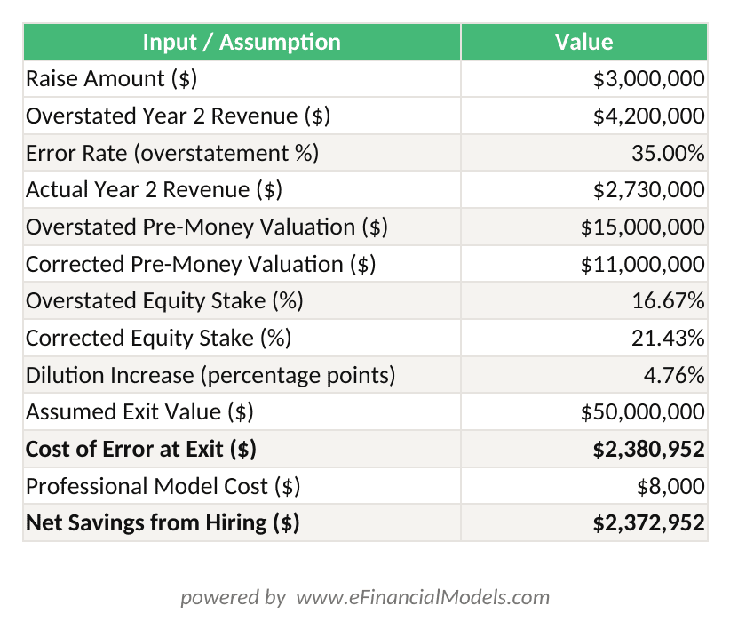 Excel worksheet showing how a 35 revenue overstatement in a DIY financial model reduces pre-money valuation from M to M and costs M in exit proceeds | eFinancialModels Excel worksheet showing how a 35% revenue overstatement in a DIY financial model reduces pre-money valuation from M to M and costs .5M in exit proceeds