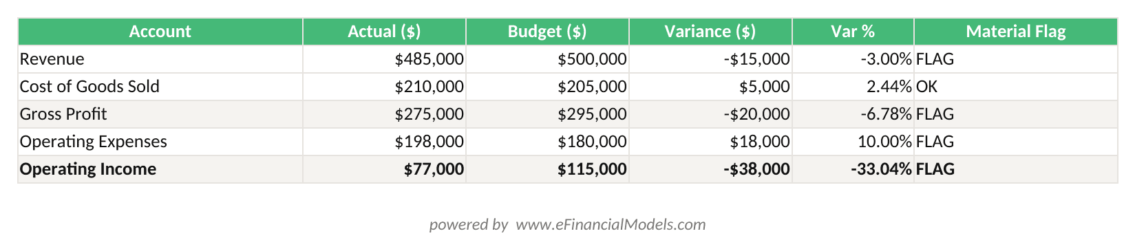 Excel worksheet showing actuals versus budget variance analysis with materiality threshold flags for revenue COGS and operating expenses | eFinancialModels Excel worksheet showing actuals versus budget variance analysis with materiality threshold flags for revenue, COGS, and operating expenses
