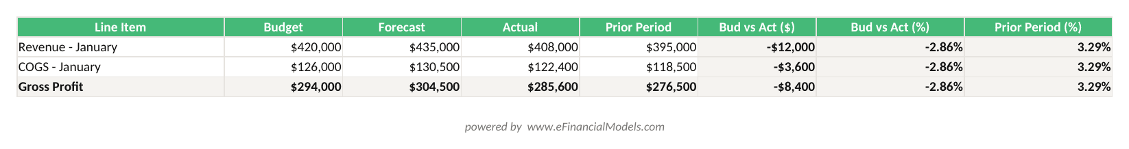 Excel worksheet showing budget vs actual variance calculations for a SaaS company January revenue line with absolute and percentage variance formulas | eFinancialModels Excel worksheet showing budget vs actual variance calculations for a SaaS company January revenue line with absolute and percentage variance formulas
