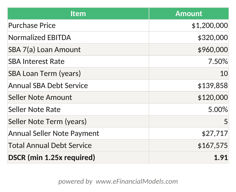 Excel worksheet showing pharmacy acquisition inputs including purchase price EBITDA SBA loan terms and DSCR calculation result of 225x | eFinancialModels Excel worksheet showing pharmacy acquisition inputs including purchase price, EBITDA, SBA loan terms, and DSCR calculation result of 2.25x
