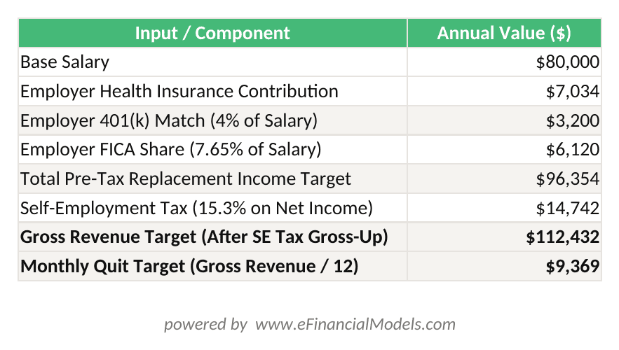 Excel worksheet showing replacement income calculation from base salary through self-employment tax gross-up to monthly quit target | eFinancialModels Excel worksheet showing replacement income calculation from base salary through self-employment tax gross-up to monthly quit target