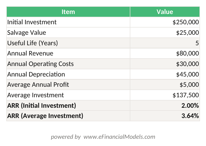 Excel worksheet showing step-by-step ARR calculation for a 0000 retail POS system with 000 salvage value over 5 years producing ARR of 20 on initial investment and 36 on average investment | eFinancialModels Excel worksheet showing step-by-step ARR calculation for a 0,000 retail POS system with ,000 salvage value over 5 years, producing ARR of 2.0% on initial investment and 3.6% on average investment