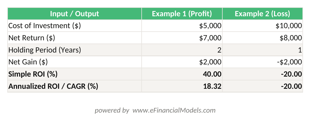 Excel worksheet showing two ROI calculations side by side a 40 profitable stock investment and a -20 loss scenario with annualized ROI computed using CAGR formula | eFinancialModels Excel worksheet showing two ROI calculations side by side: a 40% profitable stock investment and a -20% loss scenario, with annualized ROI computed using CAGR formula