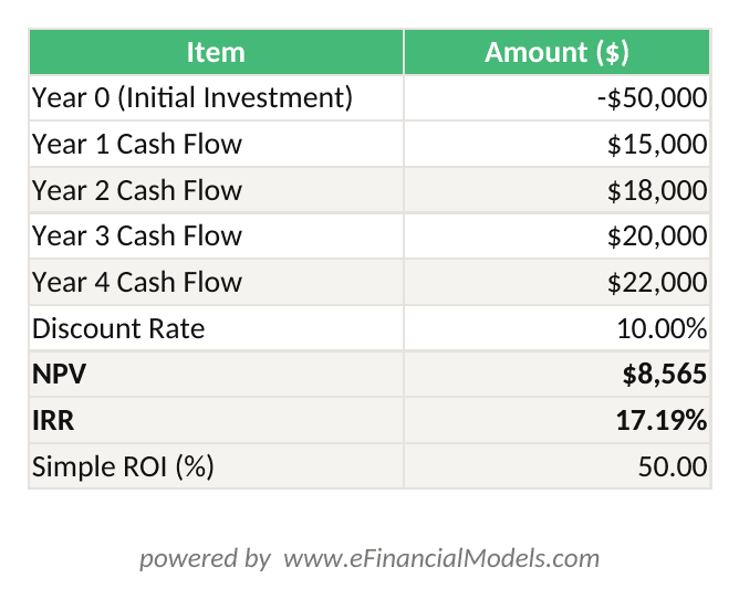 Excel worksheet showing a 4-year equipment investment with cash flows NPV calculated at 10 discount rate returning 56 and IRR of 178 | eFinancialModels Excel worksheet showing a 4-year equipment investment with cash flows, NPV calculated at 10% discount rate returning ,756, and IRR of 17.8%