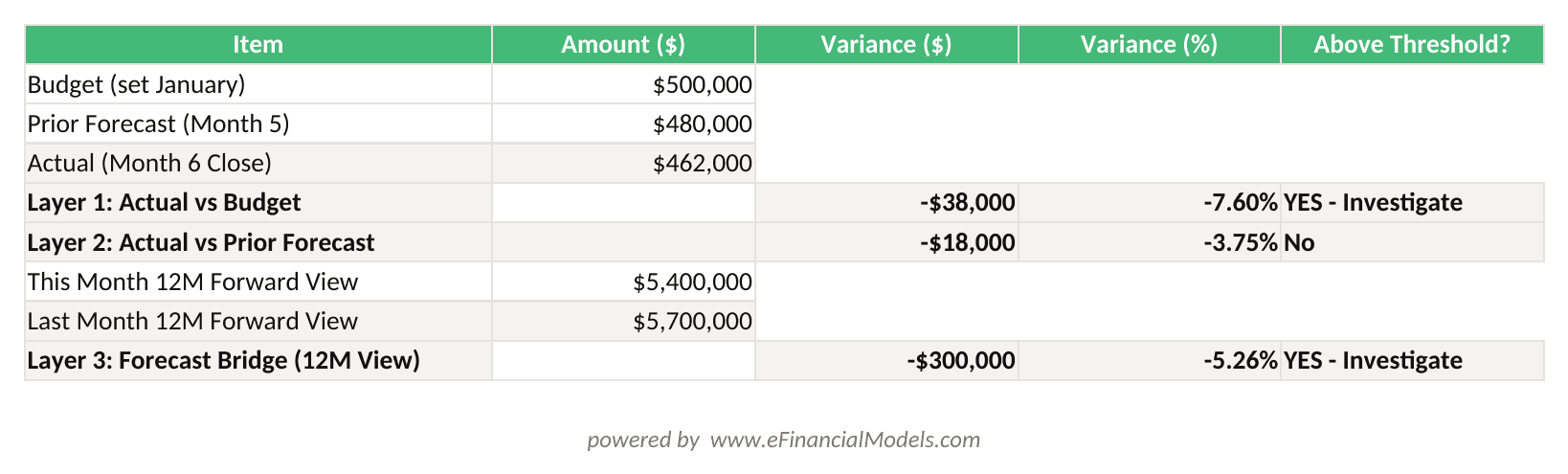 Excel worksheet showing three-layer variance analysis for a SaaS company | eFinancialModels Excel worksheet showing three-layer variance analysis for a SaaS company's Month 6 revenue with budget, prior forecast, actual, and variance calculations