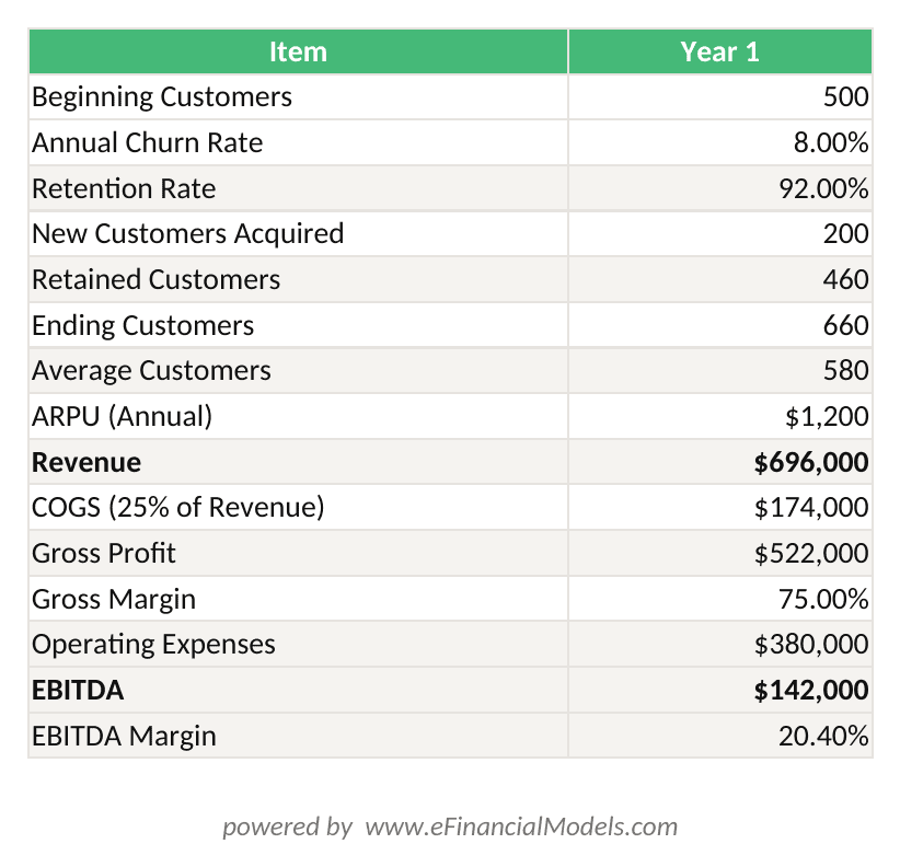 Excel worksheet showing SaaS company Year 1 income statement with customer cohort revenue build gross profit and EBITDA calculation | eFinancialModels Excel worksheet showing SaaS company Year 1 income statement with customer cohort revenue build, gross profit, and EBITDA calculation