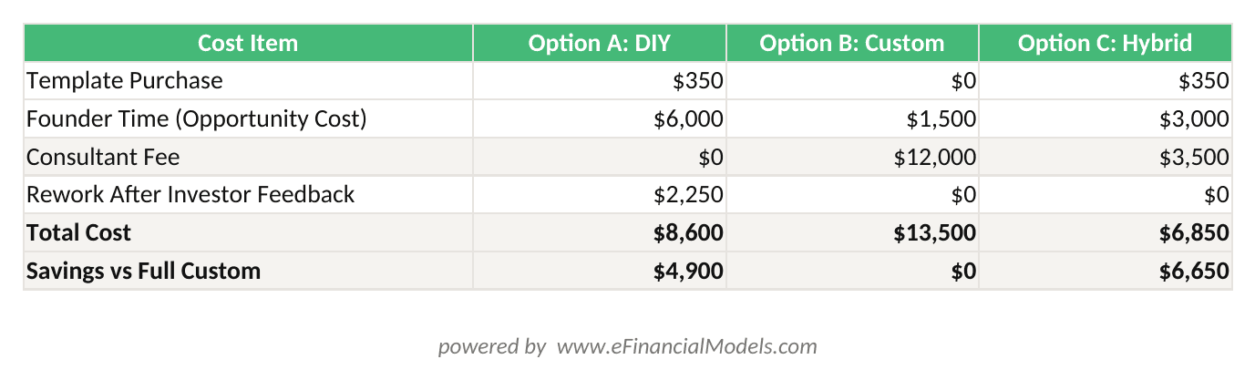 Excel worksheet comparing total cost of DIY template full custom build and hybrid approach for a SaaS Series A fundraise showing Option C hybrid at 50 as lowest total cost | eFinancialModels Excel worksheet comparing total cost of DIY template, full custom build, and hybrid approach for a SaaS Series A fundraise, showing Option C hybrid at ,850 as lowest total cost