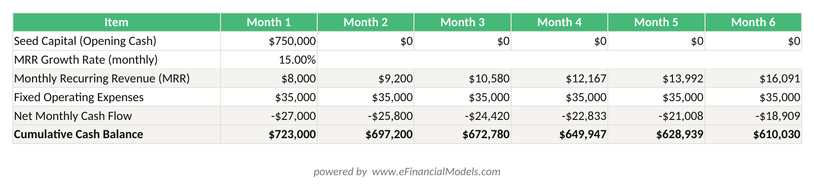 Excel worksheet showing a 6-month SaaS cash flow projection with MRR growing at 15 per month fixed operating expenses of 000 and cumulative cash balance starting from 0000 seed capital | eFinancialModels Excel worksheet showing a 6-month SaaS cash flow projection with MRR growing at 15% per month, fixed operating expenses of ,000, and cumulative cash balance starting from 0,000 seed capital