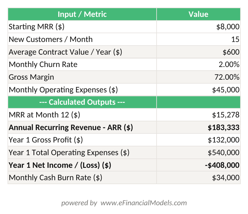 Excel worksheet showing SaaS startup Year 1 financial model with MRR growth ARR gross profit operating expenses and net loss calculations | eFinancialModels Excel worksheet showing SaaS startup Year 1 financial model with MRR growth, ARR, gross profit, operating expenses, and net loss calculations