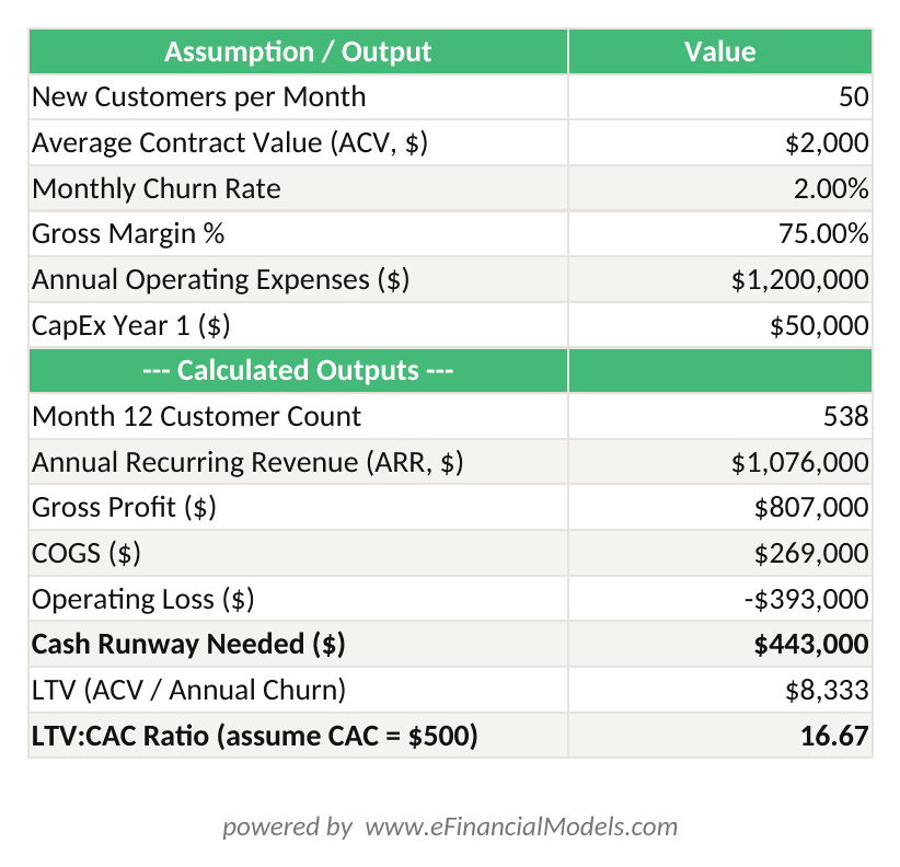 Excel worksheet showing SaaS startup Year 1 projection with inputs for new customers per month ACV churn rate and calculated outputs for ARR gross profit operating loss and cash runway needed | eFinancialModels Excel worksheet showing SaaS startup Year 1 projection with inputs for new customers per month, ACV, churn rate, and calculated outputs for ARR, gross profit, operating loss, and cash runway needed