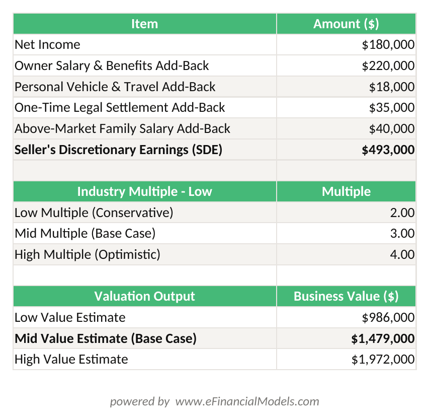 Excel worksheet showing SDE calculation with add-backs for a professional services firm generating 3000 in SDE and a valuation range from 6000 to 72000 | eFinancialModels Excel worksheet showing SDE calculation with add-backs for a professional services firm generating 3,000 in SDE and a valuation range from 6,000 to alt=