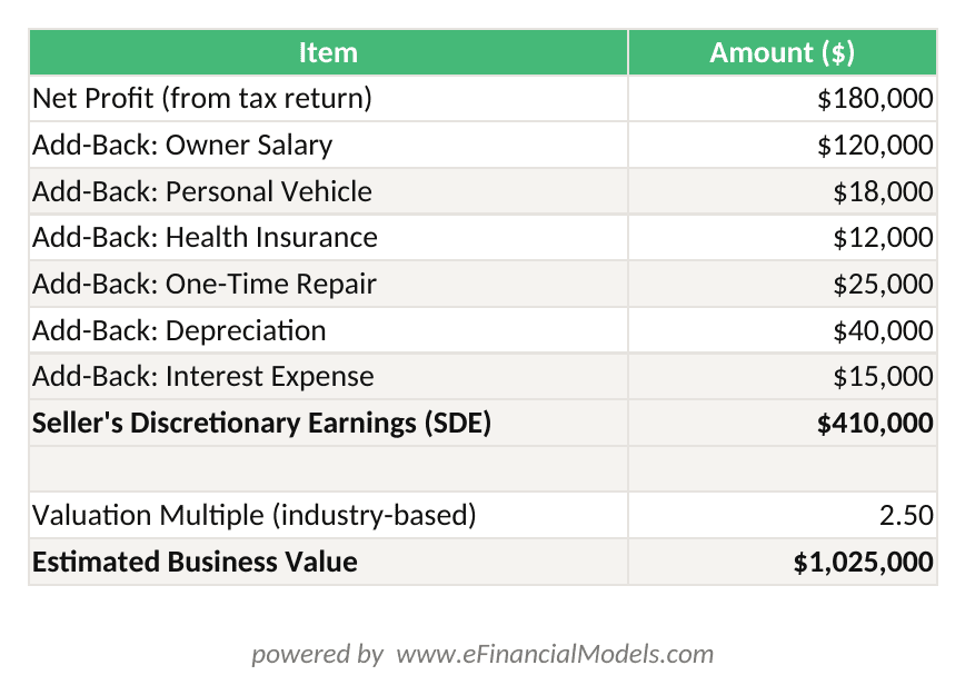 Excel worksheet showing SDE calculation for a landscaping business net profit plus add-backs equals SDE of 0000 multiplied by 25x multiple to produce 25000 business value | eFinancialModels Excel worksheet showing SDE calculation for a landscaping business: net profit plus add-backs equals SDE of 0,000, multiplied by 2.5x multiple to produce alt=