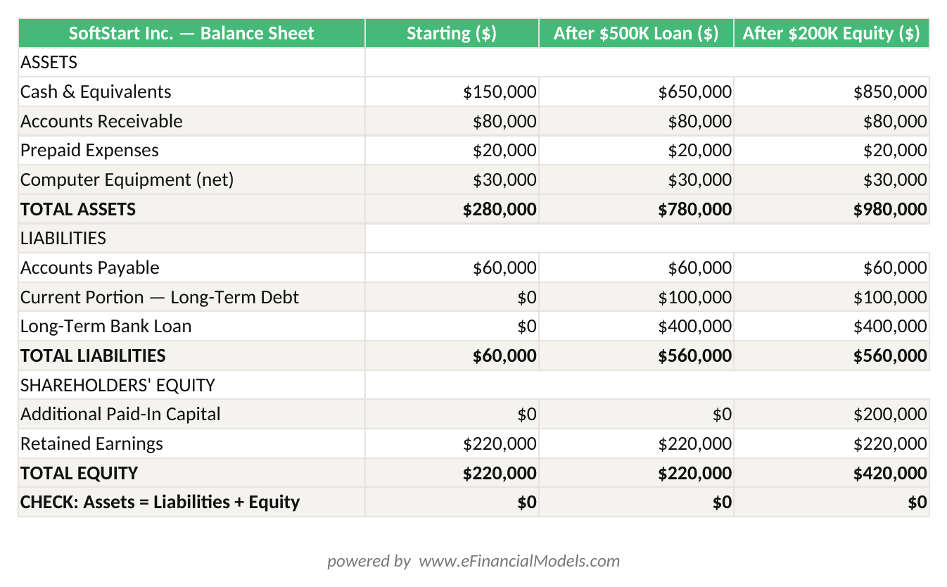 Excel worksheet showing SoftStart Inc balance sheet with starting position 0K loan impact and 0K equity raise impact across three columns | eFinancialModels Excel worksheet showing SoftStart Inc balance sheet with starting position, 0K loan impact, and 0K equity raise impact across three columns