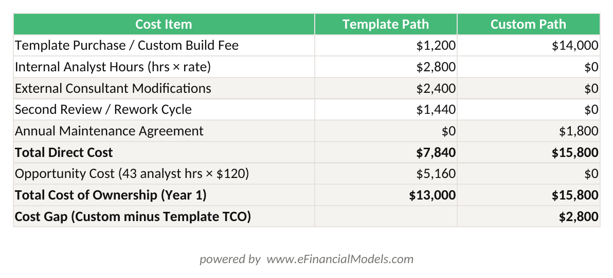 Excel worksheet showing total cost of ownership calculation for template path versus custom path for a manufacturing company financial model decision | eFinancialModels Excel worksheet showing total cost of ownership calculation for template path versus custom path for a manufacturing company financial model decision