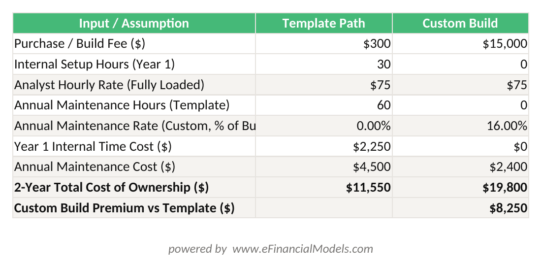 Excel worksheet showing total cost of ownership calculation comparing template path and custom build path over two years with inputs for purchase cost analyst hourly rate internal hours and maintenance percentage | eFinancialModels Excel worksheet showing total cost of ownership calculation comparing template path and custom build path over two years, with inputs for purchase cost, analyst hourly rate, internal hours, and maintenance percentage