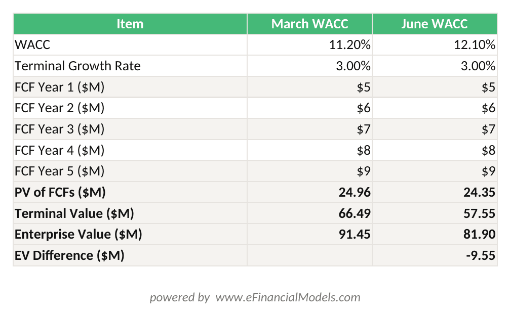 Excel worksheet showing DCF enterprise value calculation under two WACC scenarios 112 March 2025 and 121 June 2025 with FCF inputs and terminal value | eFinancialModels Excel worksheet showing DCF enterprise value calculation under two WACC scenarios: 11.2% (March 2025) and 12.1% (June 2025), with FCF inputs and terminal value