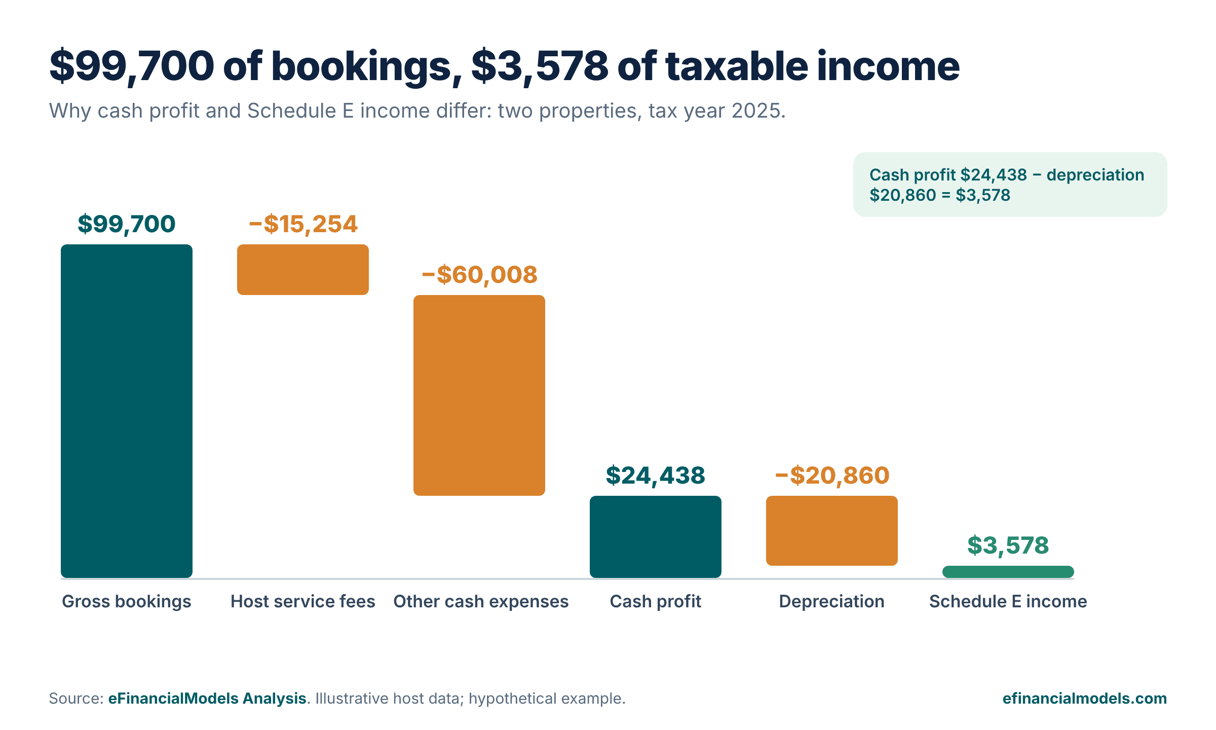 Waterfall from $99,700 gross bookings to $3,578 Schedule E income