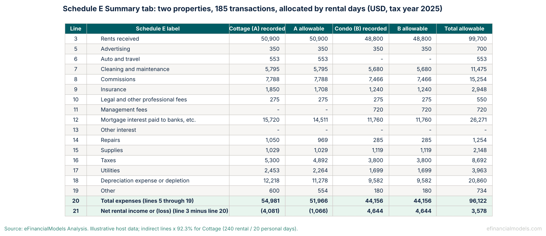 Schedule E summary table for two properties showing recorded and allowable amounts by line, with totals and net rental income