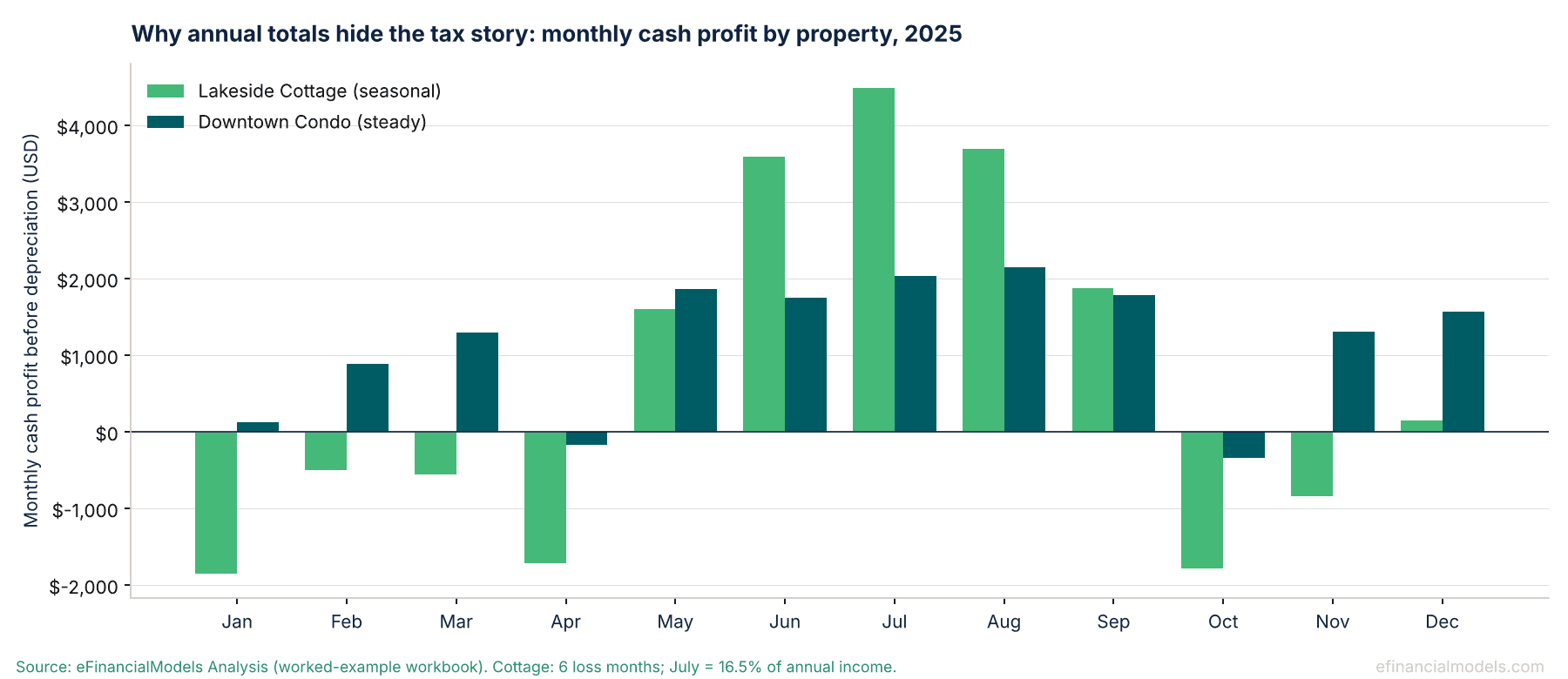 Bar chart of monthly cash profit before depreciation for the lakeside cottage and the downtown condo in 2025