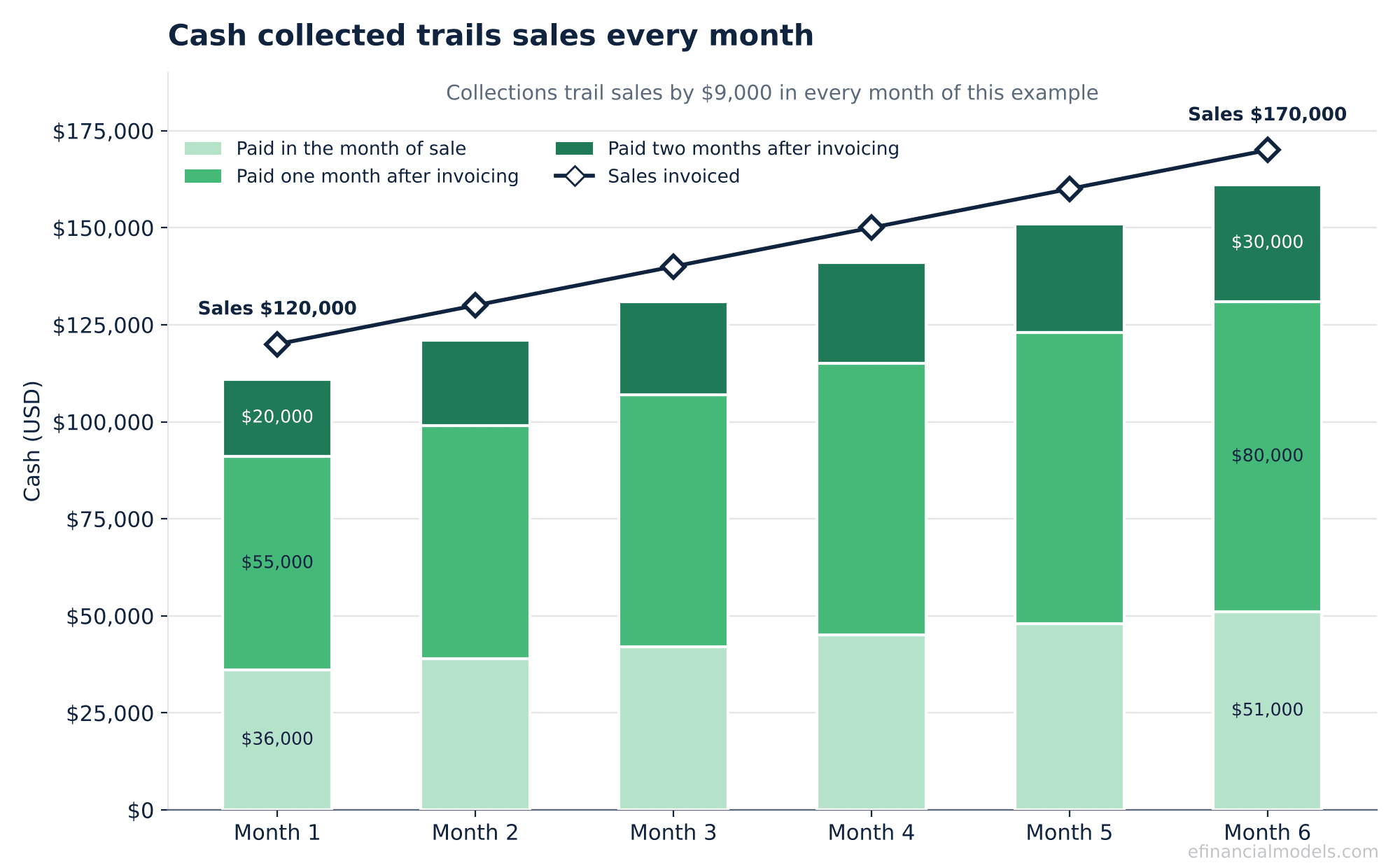 Stacked bar chart of cash collected in Months 1 to 6 split by invoice age, with a line showing sales above every bar