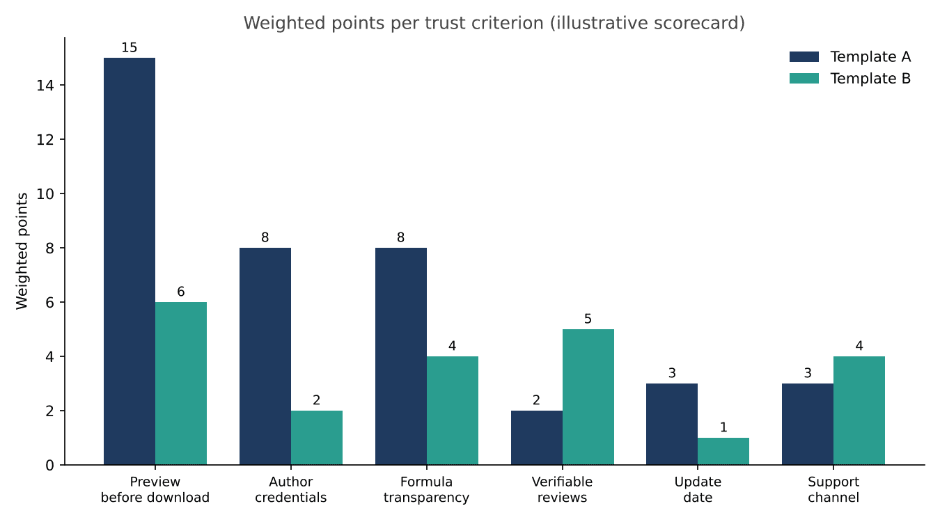 Bar chart comparing weighted points for Template A and Template B across six trust criteria | eFinancialModels Bar chart comparing weighted points for Template A and Template B across six trust criteria