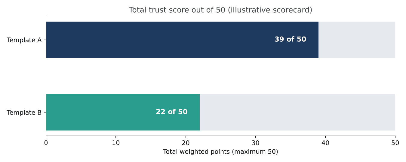 Horizontal bars showing total scorecard points of 39 for Template A and 22 for Template B out of a maximum of 50 | eFinancialModels Horizontal bars showing total scorecard points of 39 for Template A and 22 for Template B out of a maximum of 50