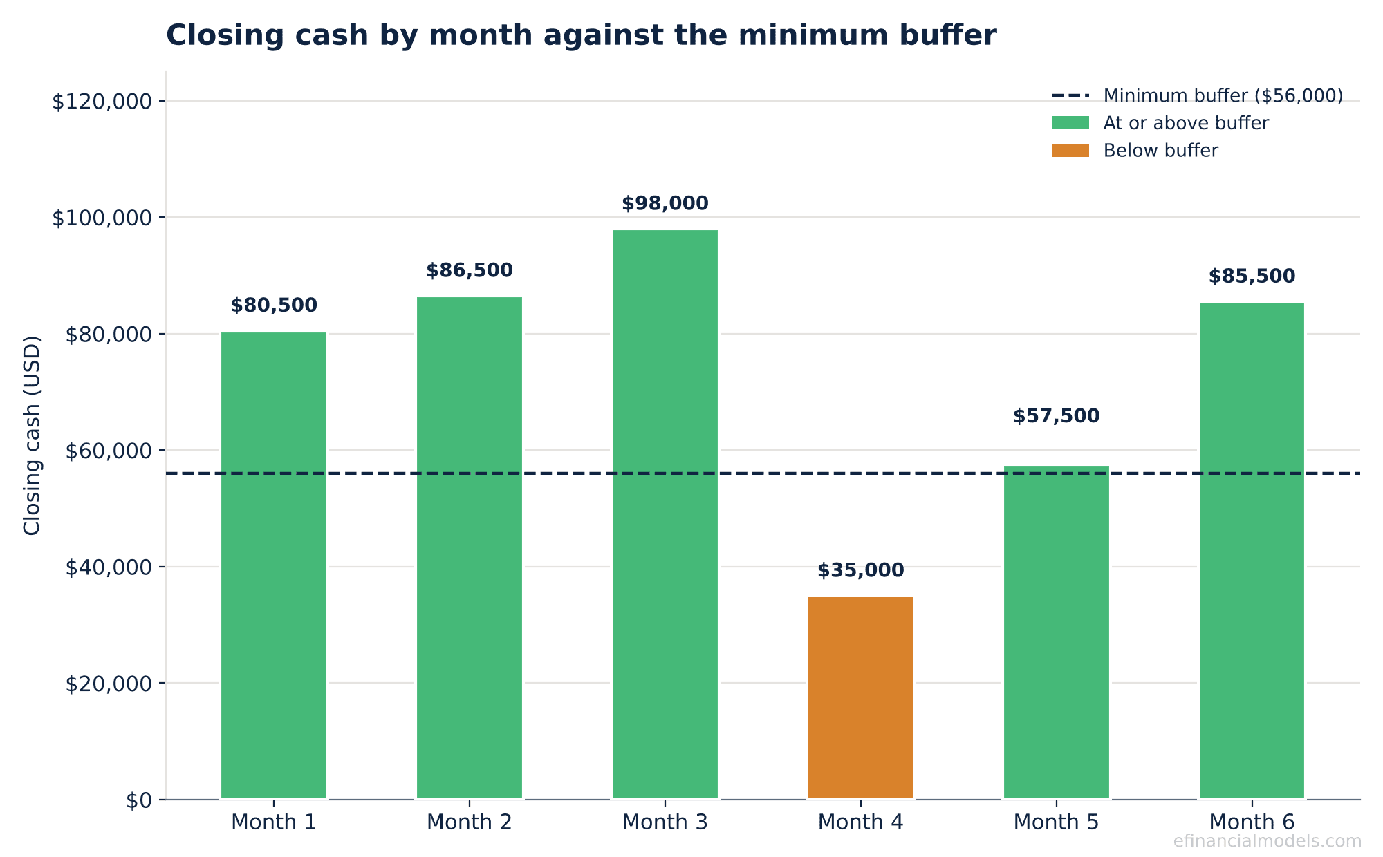 Bar chart of closing cash for Months 1 to 6 with Month 4 in amber below the dashed minimum buffer line