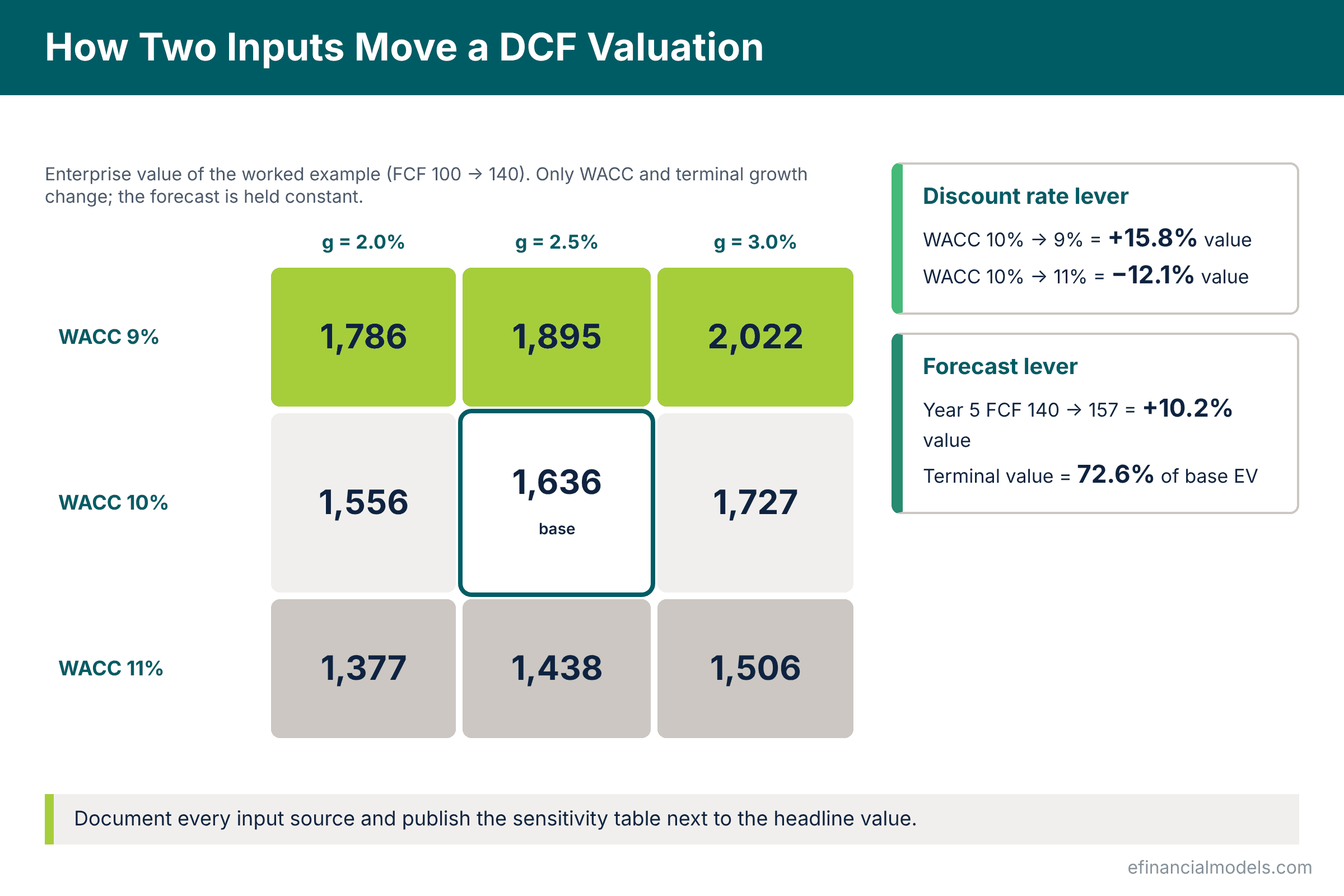 DCF sensitivity to WACC and terminal growth | eFinancialModels Heat map of DCF enterprise value across WACC of 9 to 11 percent and terminal growth of 2 to 3 percent, with callouts for the discount rate and forecast levers