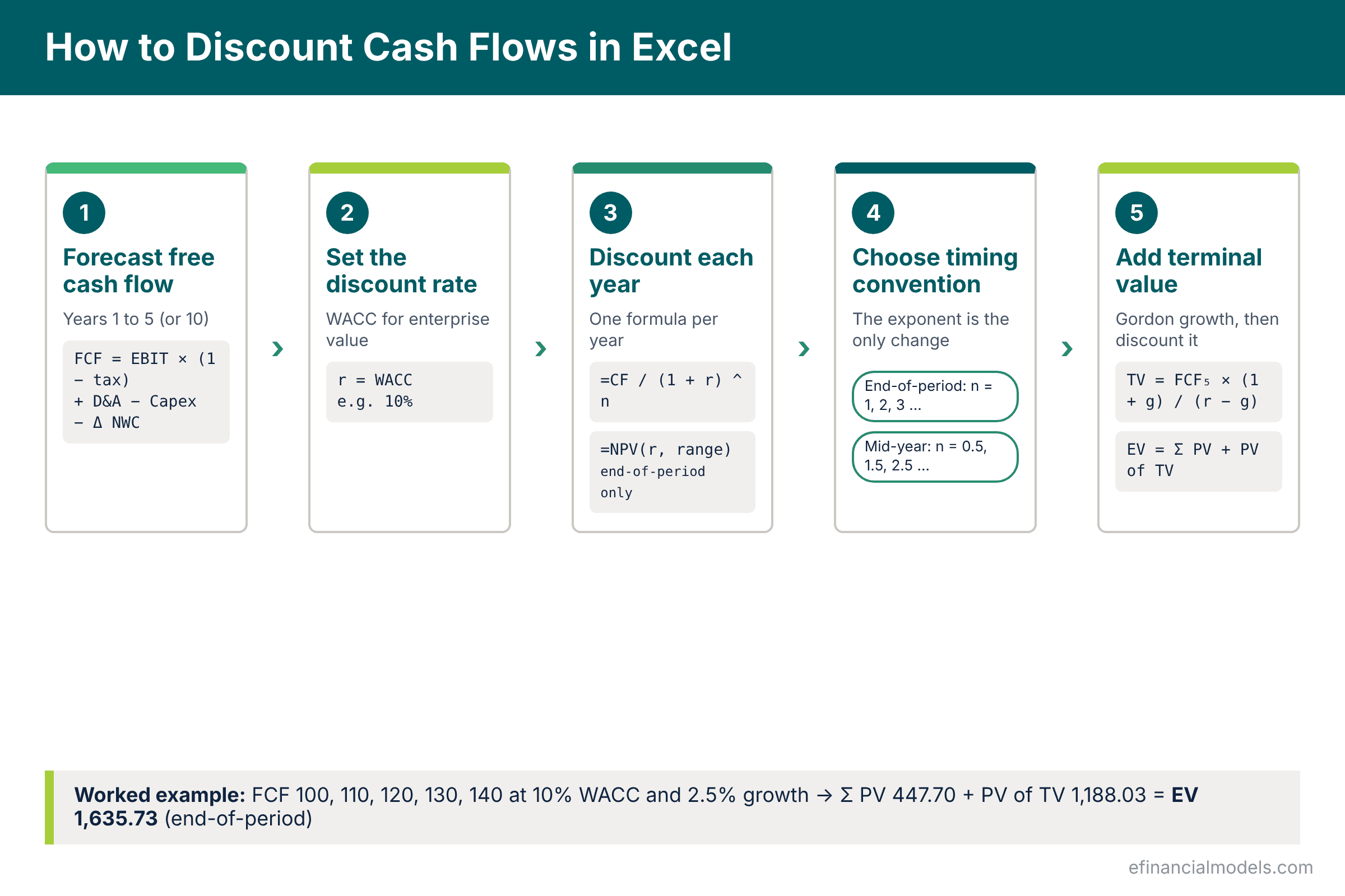 Five steps to discount cash flows in Excel | eFinancialModels Five-step process to discount cash flows in Excel: forecast free cash flow, set the discount rate, discount each year, choose the timing convention, value the years after the forecast