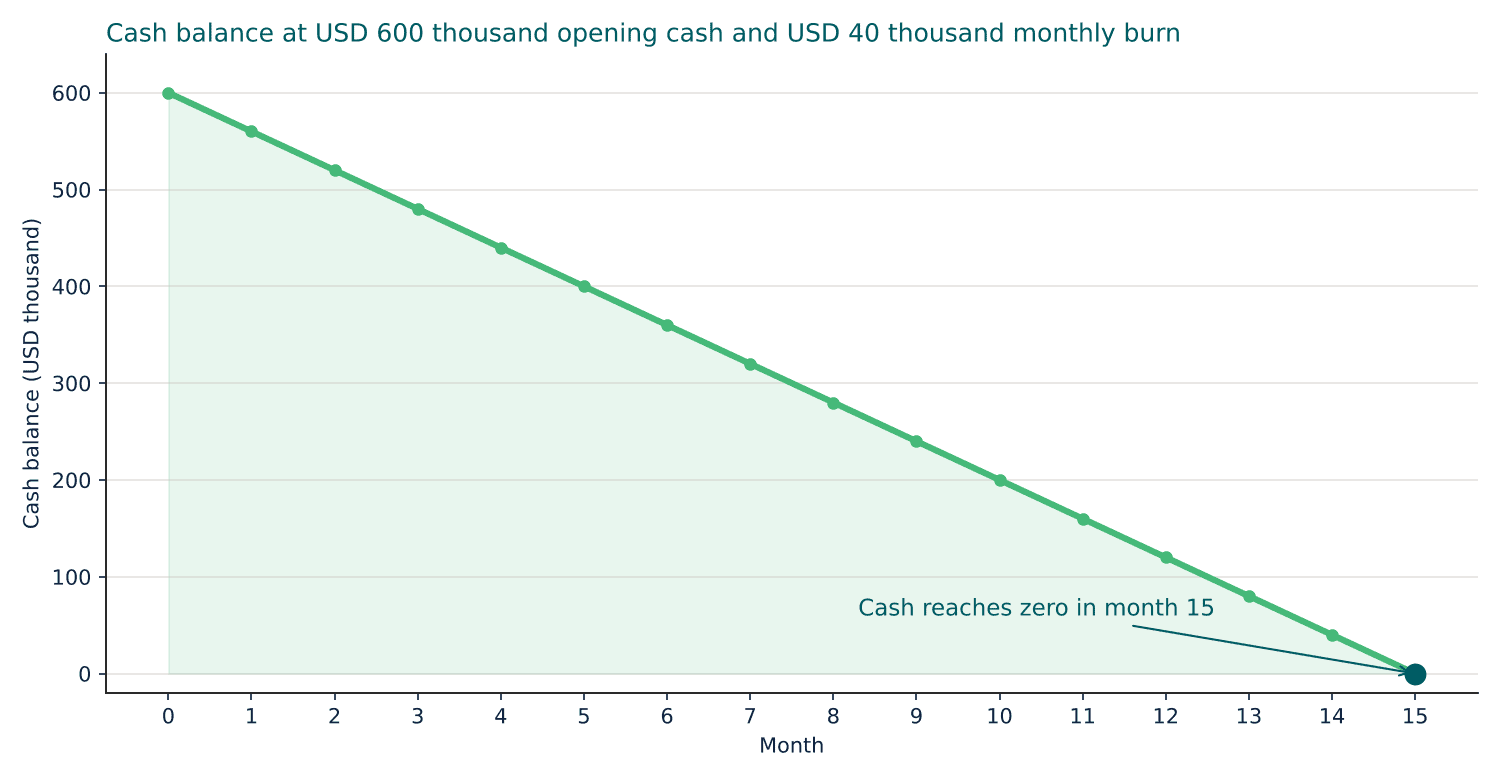 efm-523-chart-1-runway | eFinancialModels Line chart showing cash falling from USD 600 thousand to zero over 15 months at USD 40 thousand of monthly burn