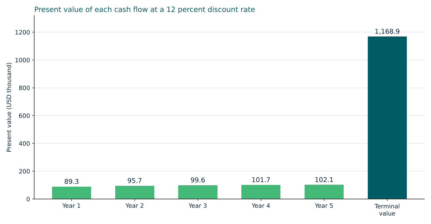 efm-523-chart-2-dcf-pv | eFinancialModels Bar chart of the present value of five annual cash flows and the terminal value in a DCF example