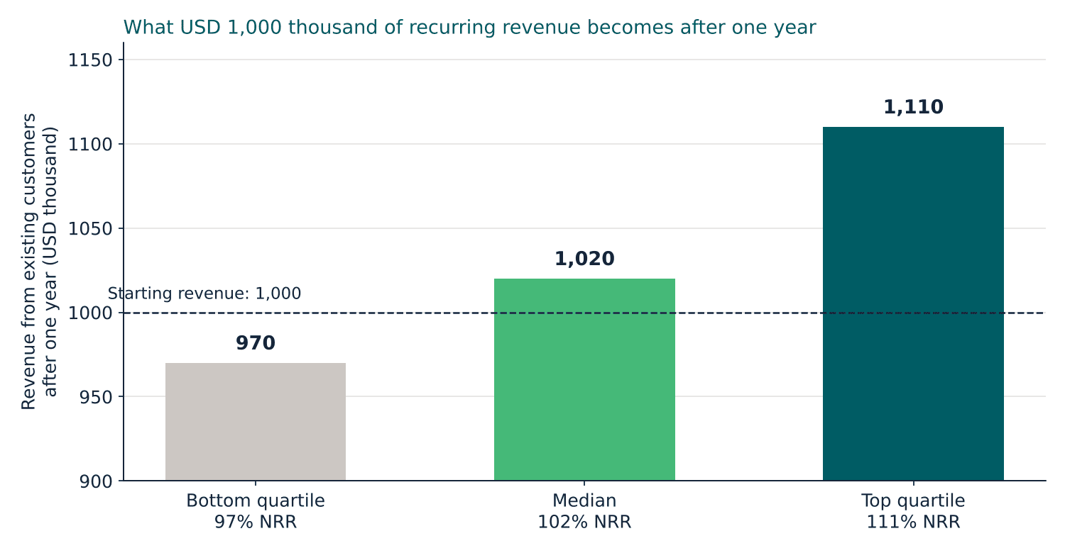 efm-523-chart-3-nrr | eFinancialModels Bar chart of USD 1,000 thousand of recurring revenue after one year at 97, 102 and 111 percent net revenue retention