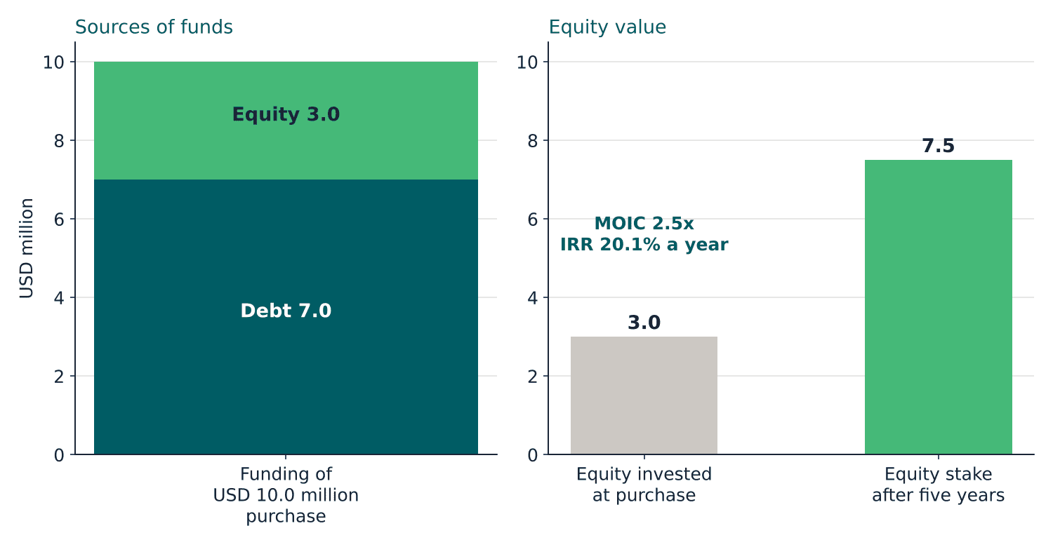 efm-523-chart-4-lbo | eFinancialModels Two bar charts: funding of a USD 10.0 million buyout as 7.0 debt and 3.0 equity, and equity growing from 3.0 to 7.5
