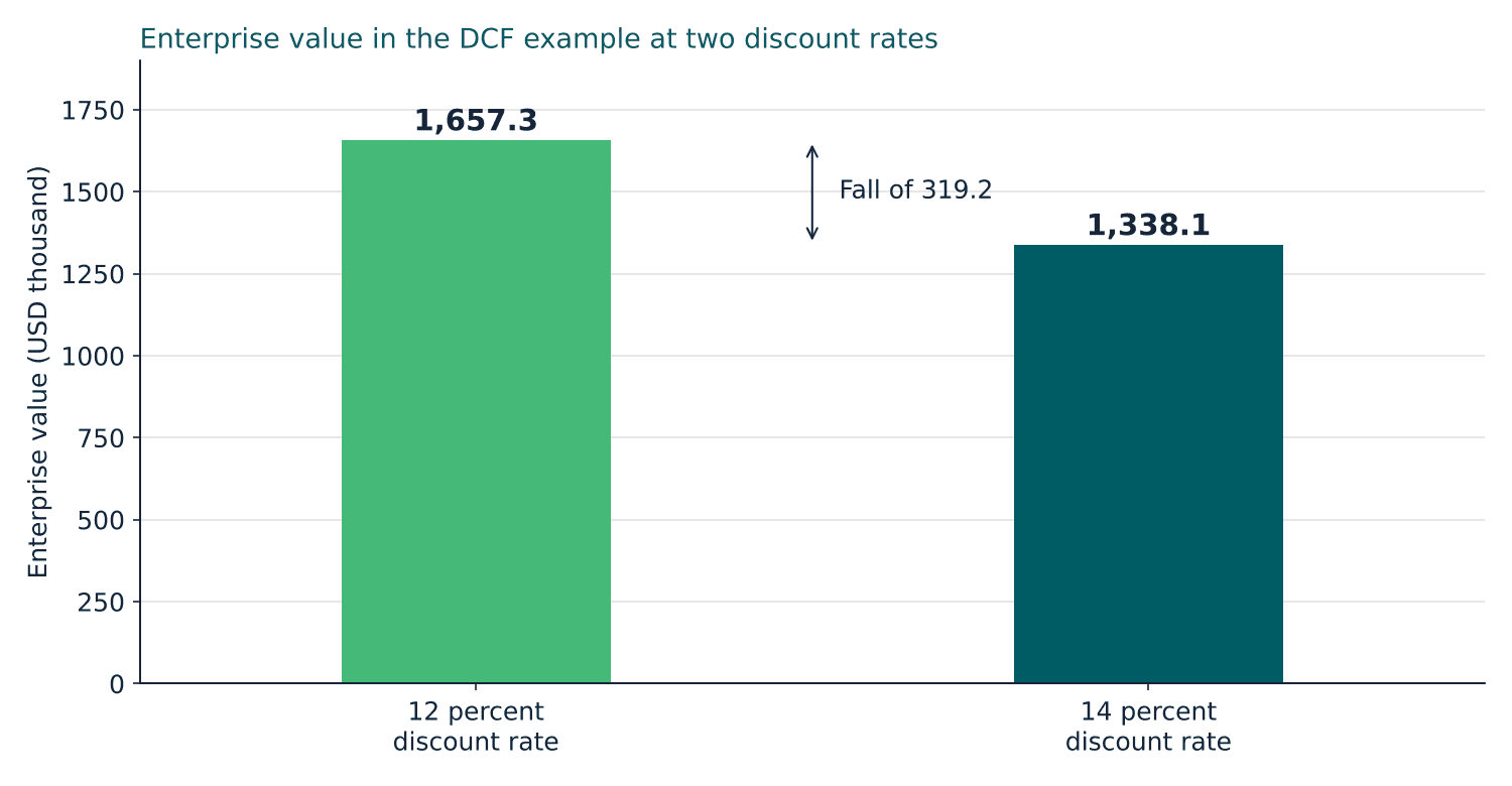 efm-523-chart-5-dcf-sensitivity | eFinancialModels Bar chart comparing enterprise value of 1,657.3 at a 12 percent discount rate with 1,338.1 at 14 percent