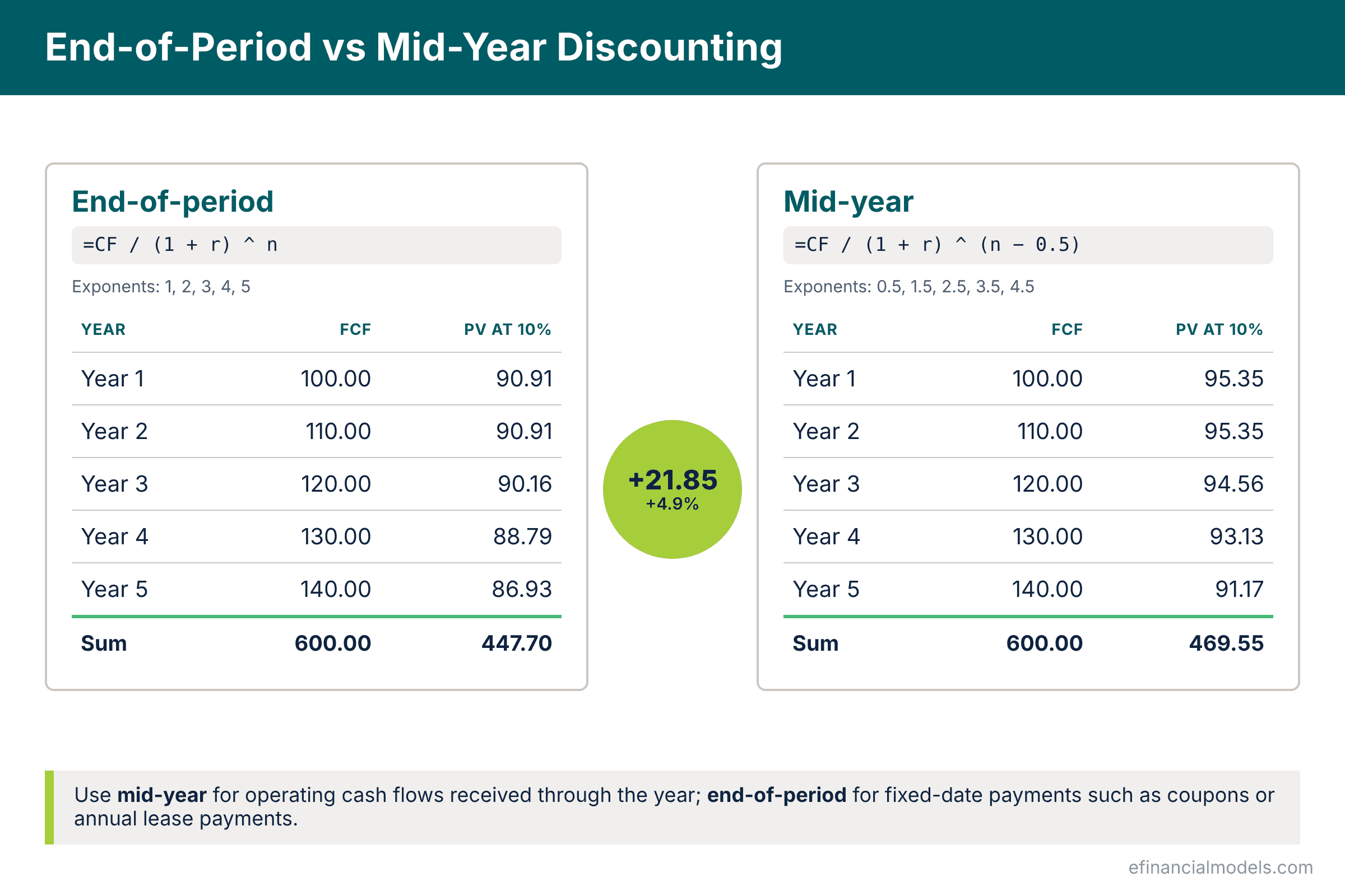 End-of-period vs mid-year discounting | eFinancialModels Side-by-side comparison of end-of-period and mid-year discounting of the same five-year forecast, showing year-by-year present values and totals of 447.70 and 469.55
