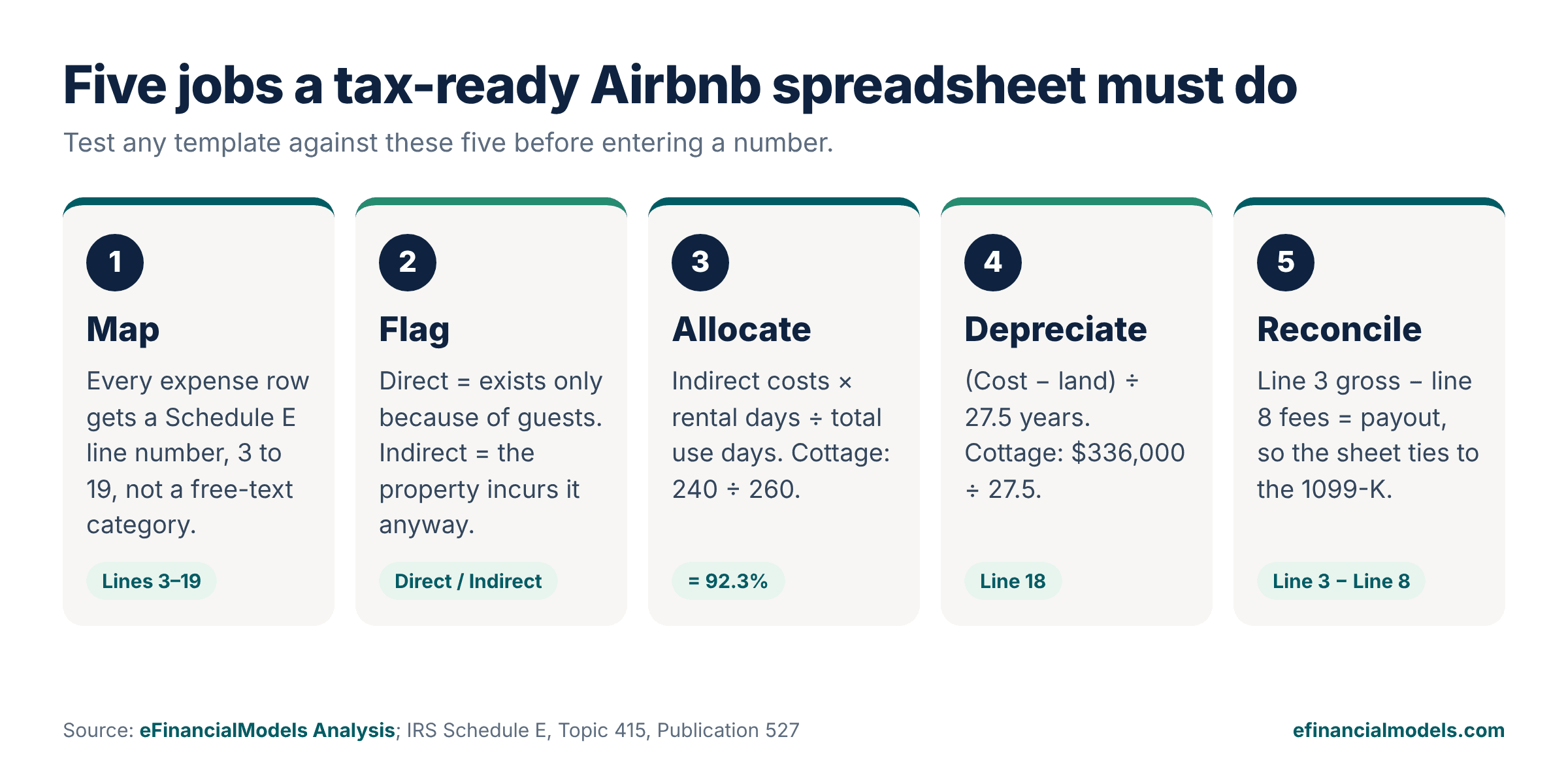Five jobs a tax-ready Airbnb spreadsheet must do: map, flag, allocate, depreciate, reconcile