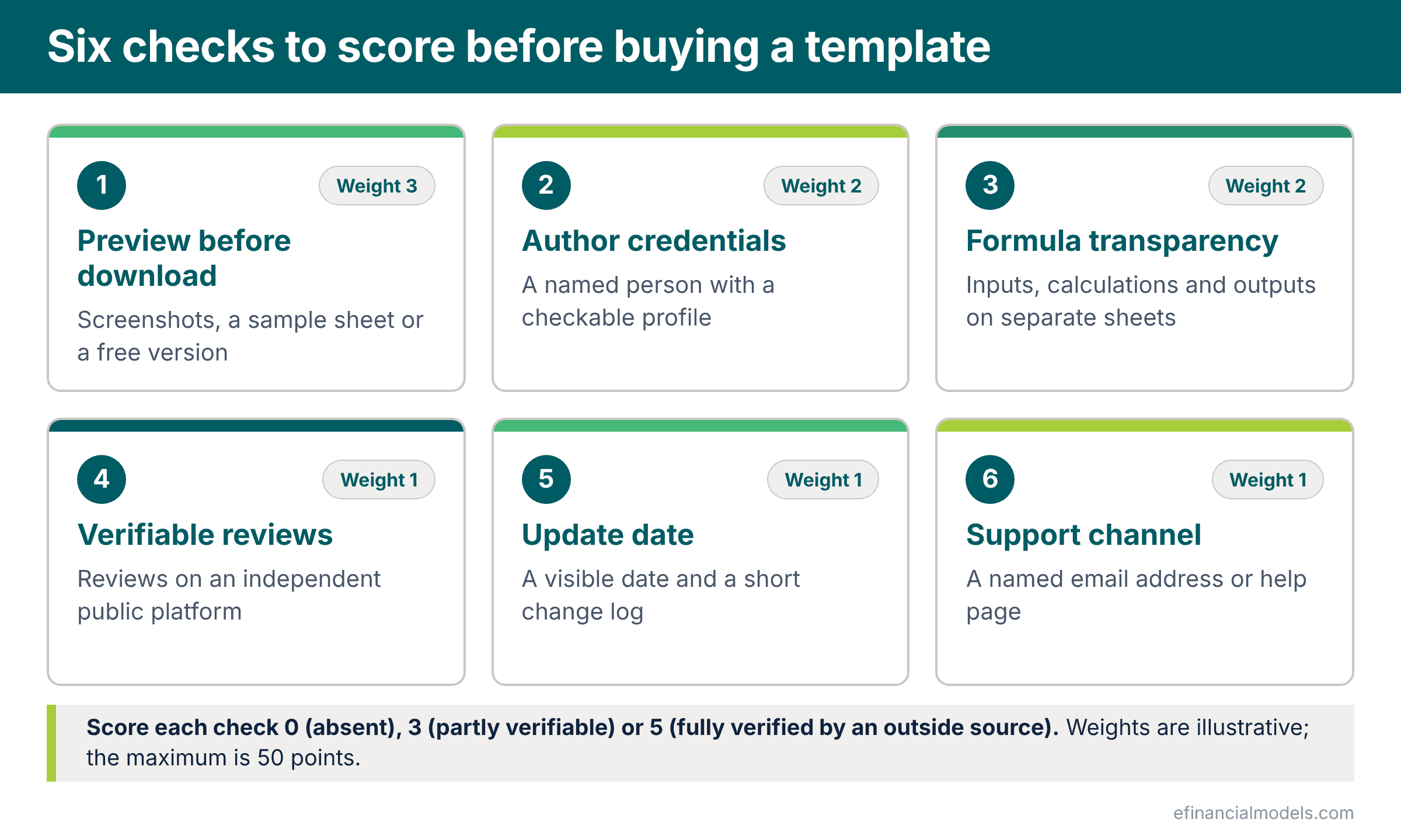 Six scorecard checks shown as cards with their weights preview author credentials formula transparency reviews update date and support channel | eFinancialModels Six scorecard checks shown as cards with their weights: preview, author credentials, formula transparency, reviews, update date and support channel