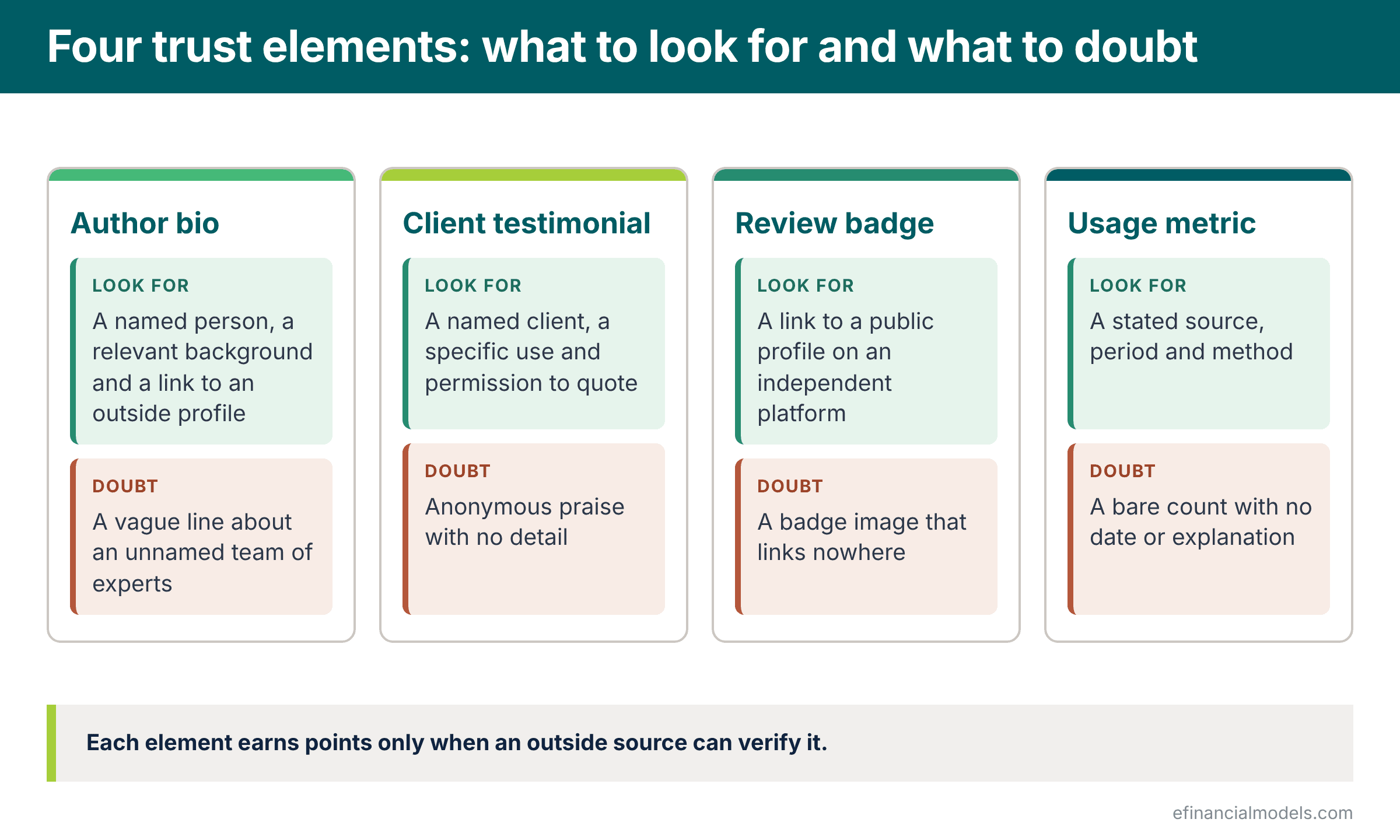 Four trust elements author bio client testimonial review badge and usage metric each with what to look for and what to doubt | eFinancialModels Four trust elements, author bio, client testimonial, review badge and usage metric, each with what to look for and what to doubt