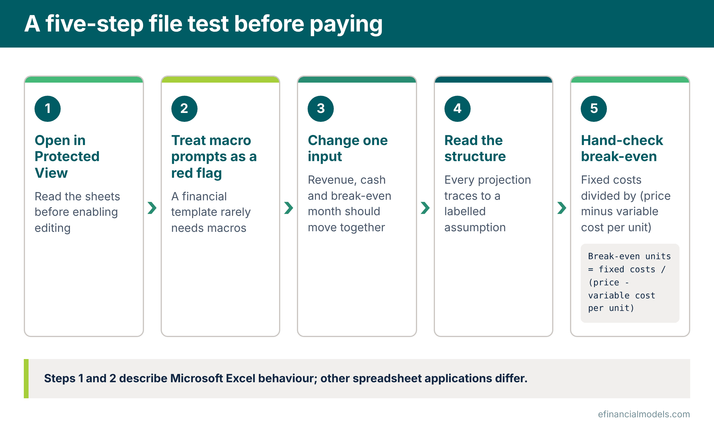 Five numbered steps of a file test Protected View macro prompts changing one input reading the structure and a hand-checked break-even | eFinancialModels Five numbered steps of a file test: Protected View, macro prompts, changing one input, reading the structure and a hand-checked break-even