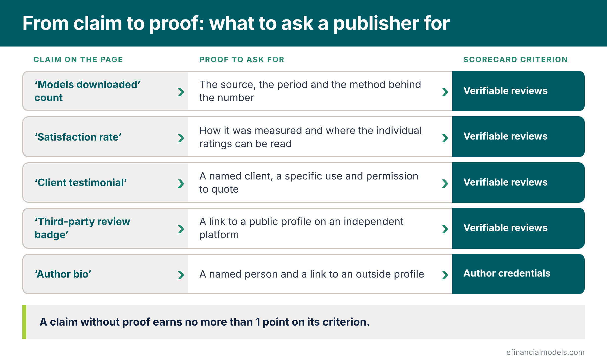 Five page claims models downloaded satisfaction rate client testimonial review badge and author bio each matched to the proof to ask for and a scorecard criterion | eFinancialModels Five page claims, models downloaded, satisfaction rate, client testimonial, review badge and author bio, each matched to the proof to ask for and a scorecard criterion