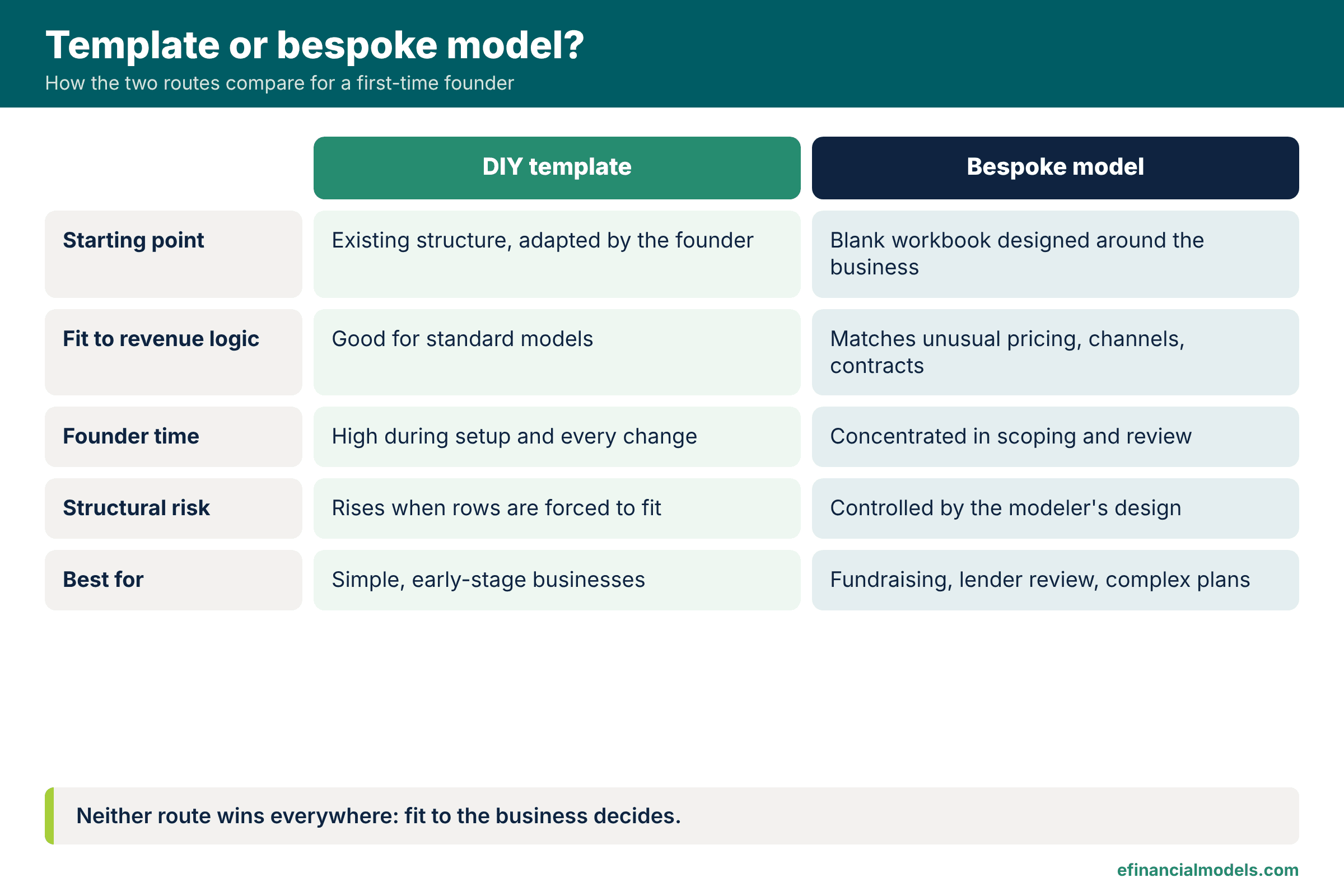 Side-by-side comparison grid of a DIY template and a bespoke model across starting point fit founder time structural risk and best use | eFinancialModels Side-by-side comparison grid of a DIY template and a bespoke model across starting point, fit, founder time, structural risk and best use