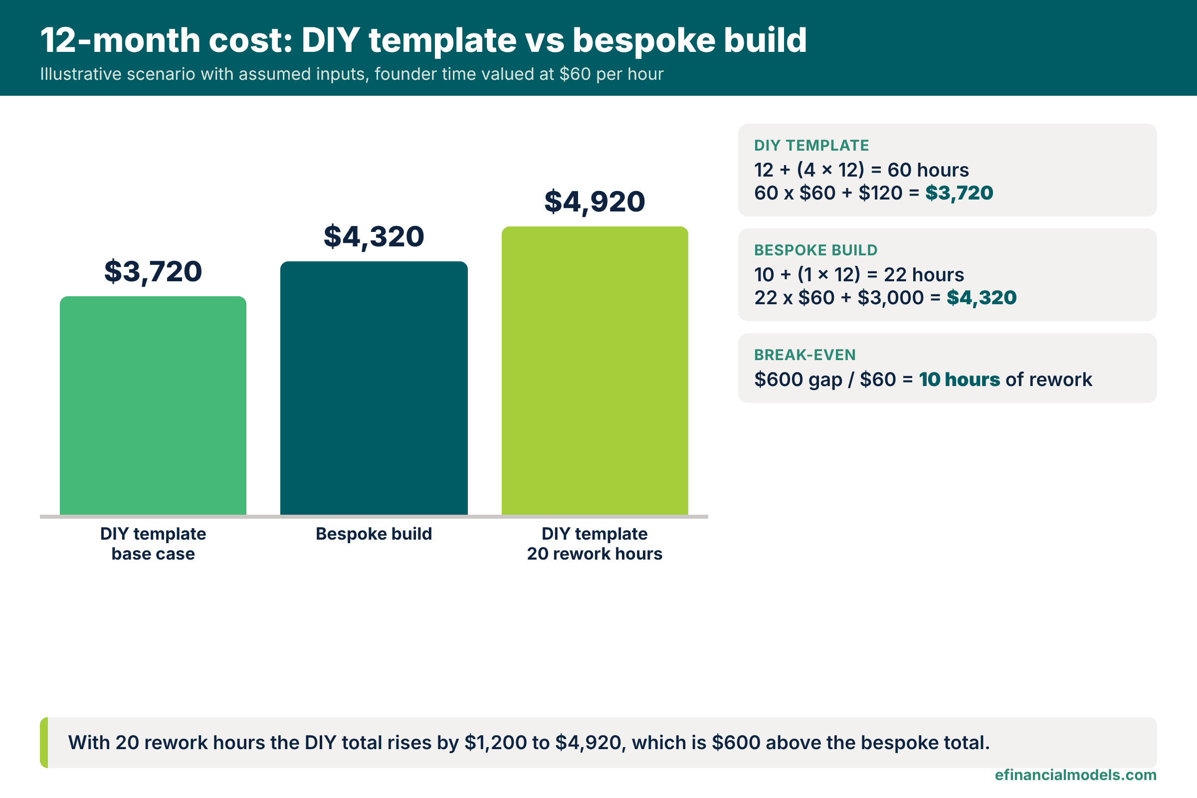 Bar chart comparing the illustrative 12-month cost of a DIY template a bespoke build and a DIY template with 20 rework hours with the calculation steps beside it | eFinancialModels Bar chart comparing the illustrative 12-month cost of a DIY template, a bespoke build and a DIY template with 20 rework hours, with the calculation steps beside it