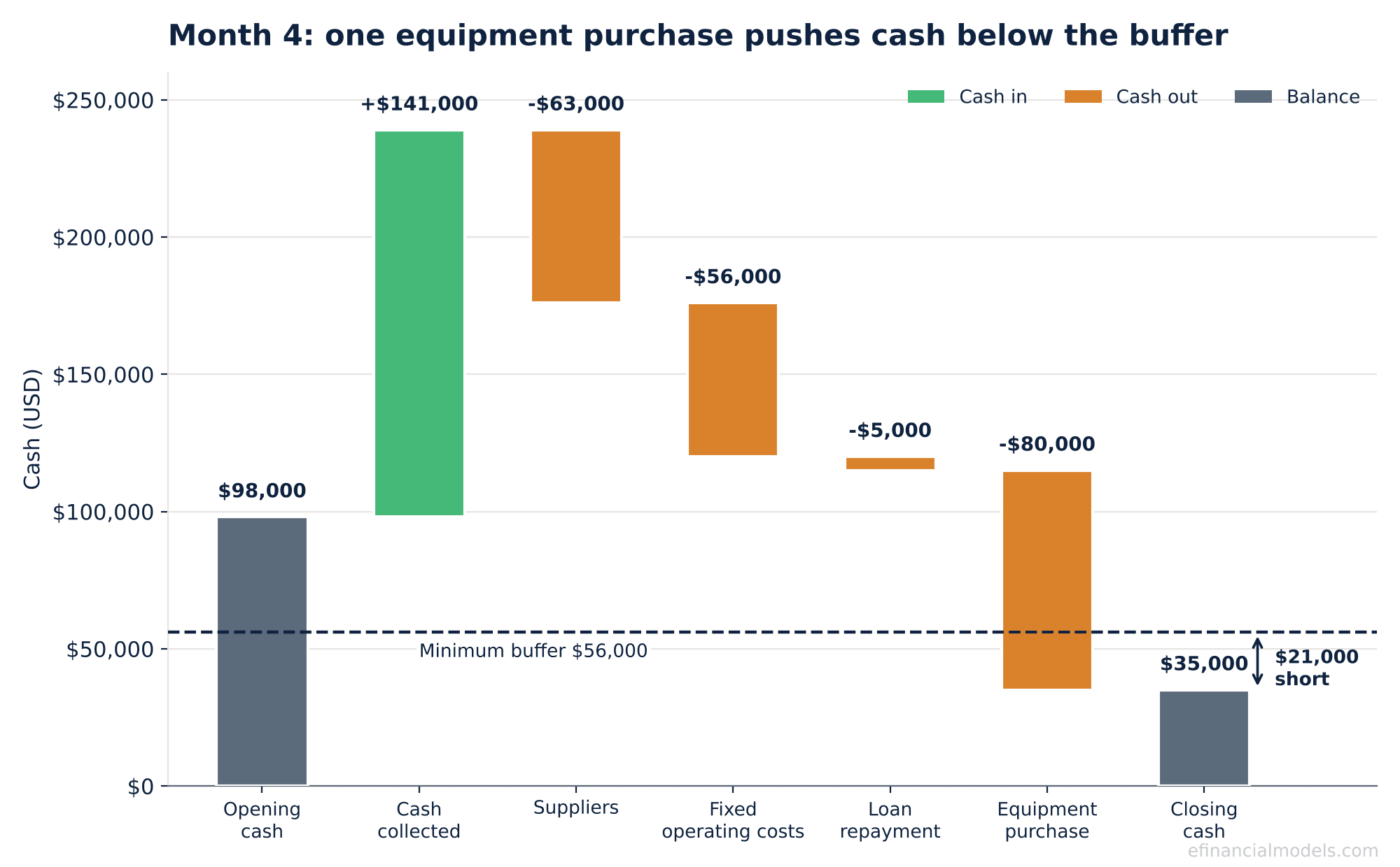 Waterfall chart of Month 4 cash from $98,000 opening cash to $35,000 closing cash, ending $21,000 below the $56,000 buffer