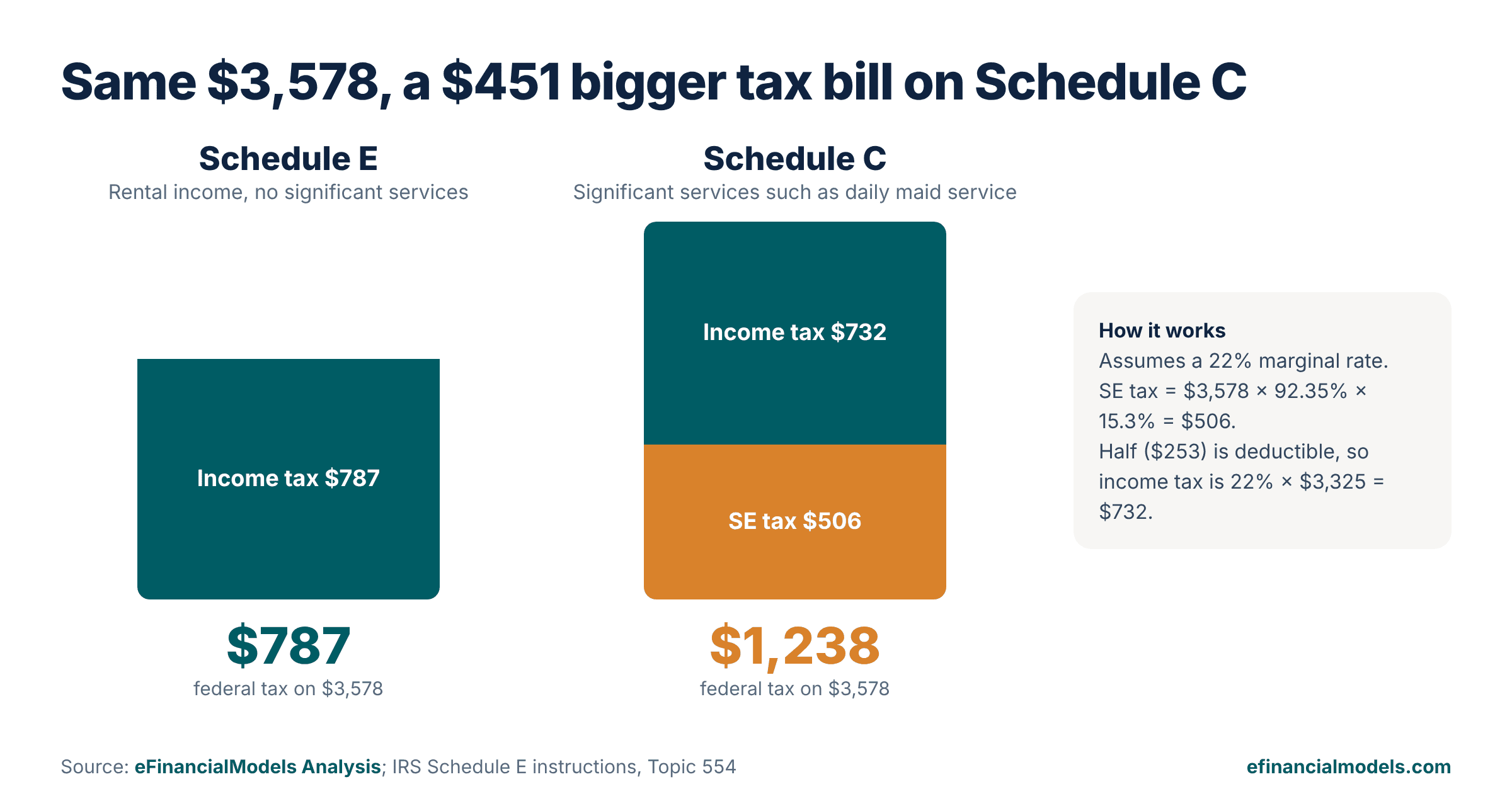Federal tax on $3,578: $787 on Schedule E versus $1,238 on Schedule C