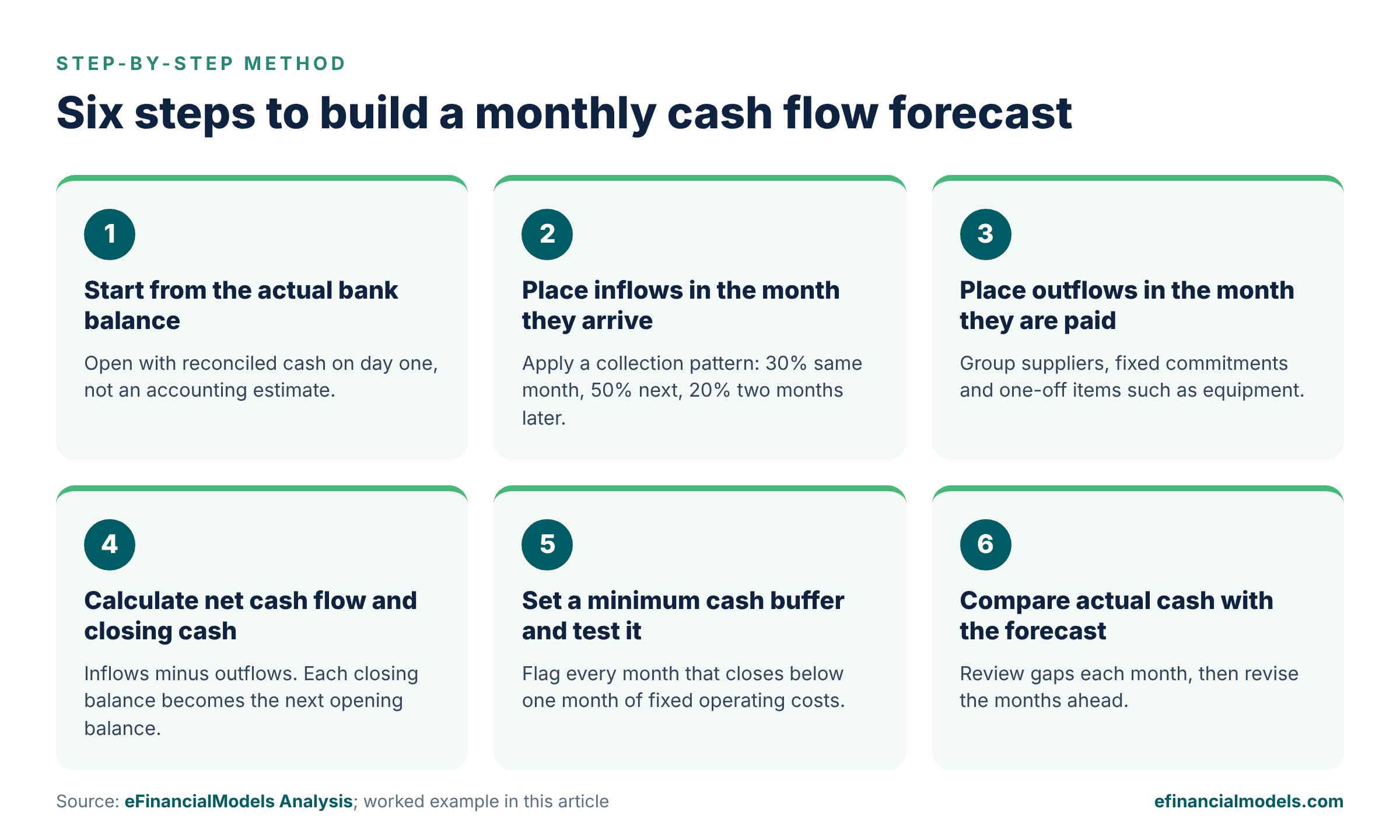 six steps monthly cash flow forecast | eFinancialModels Infographic of six numbered cards: start from the actual bank balance, place inflows, place outflows, calculate net cash flow and closing cash, set and test a minimum buffer, compare actual cash with the forecast