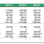 Balance sheet forecast detailing assets, liabilities, and equity for a fish farm.
